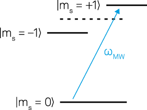 NV Center Level Diagram