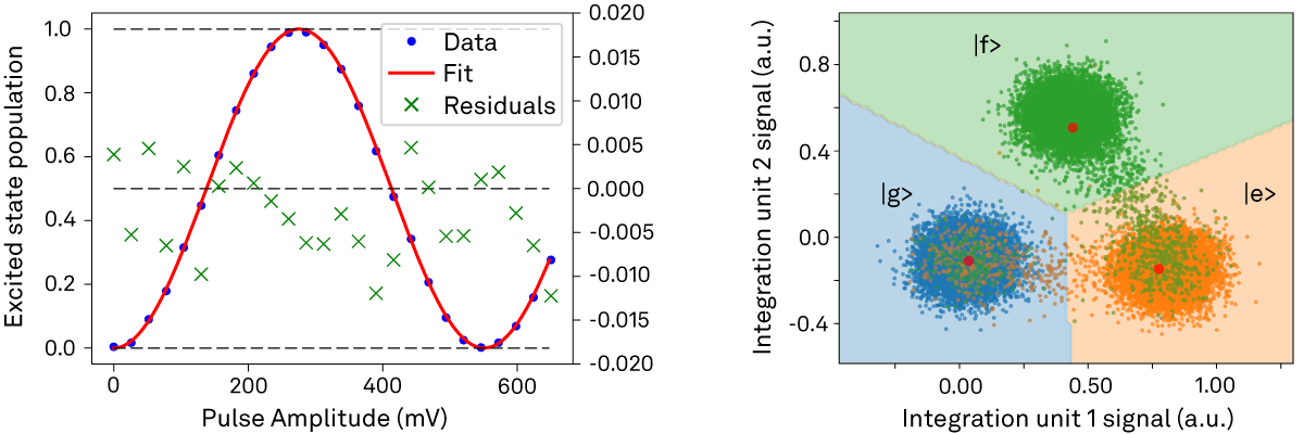 First data from the SHF platform in the field