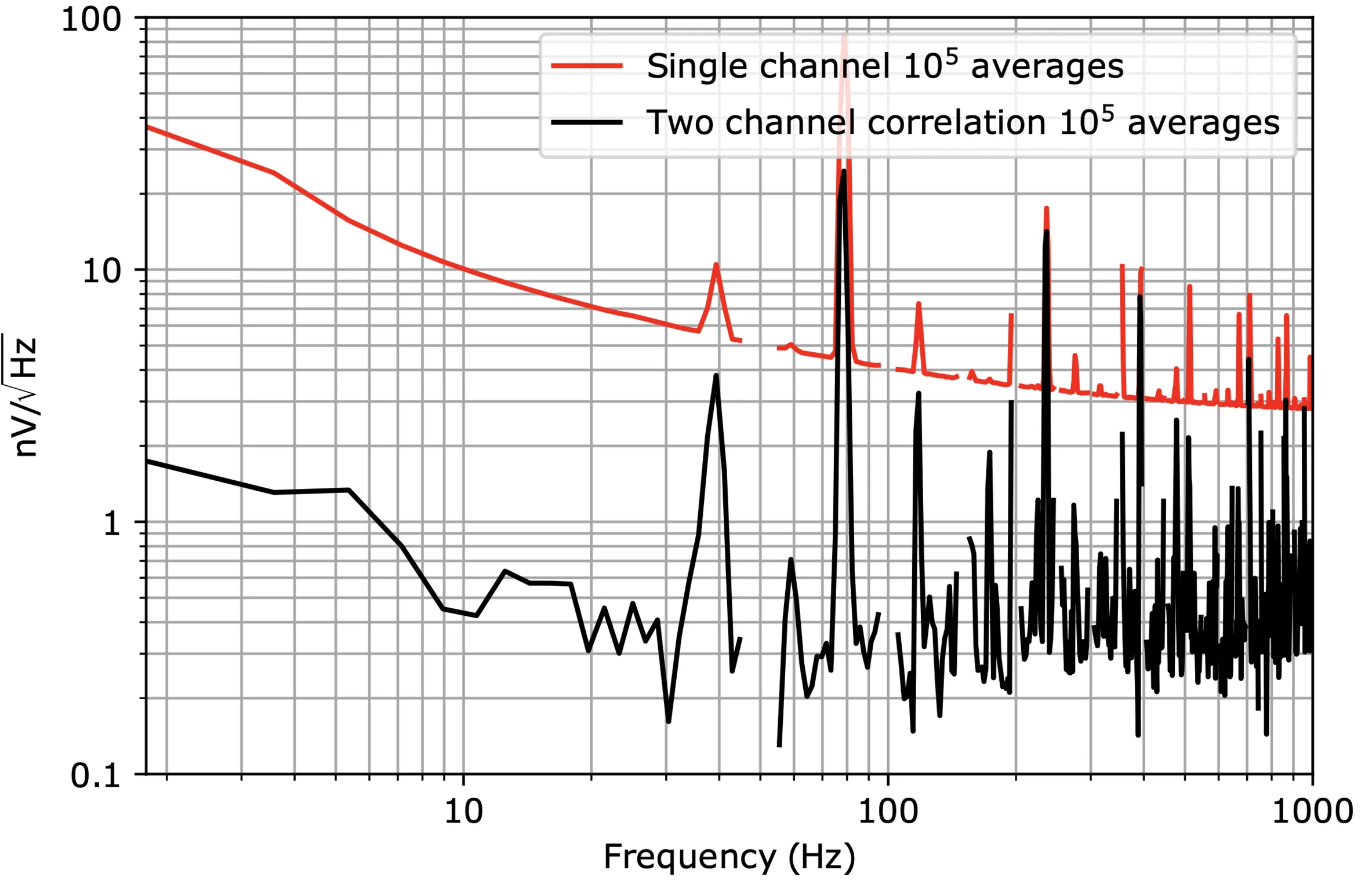 Cross correlation noise
