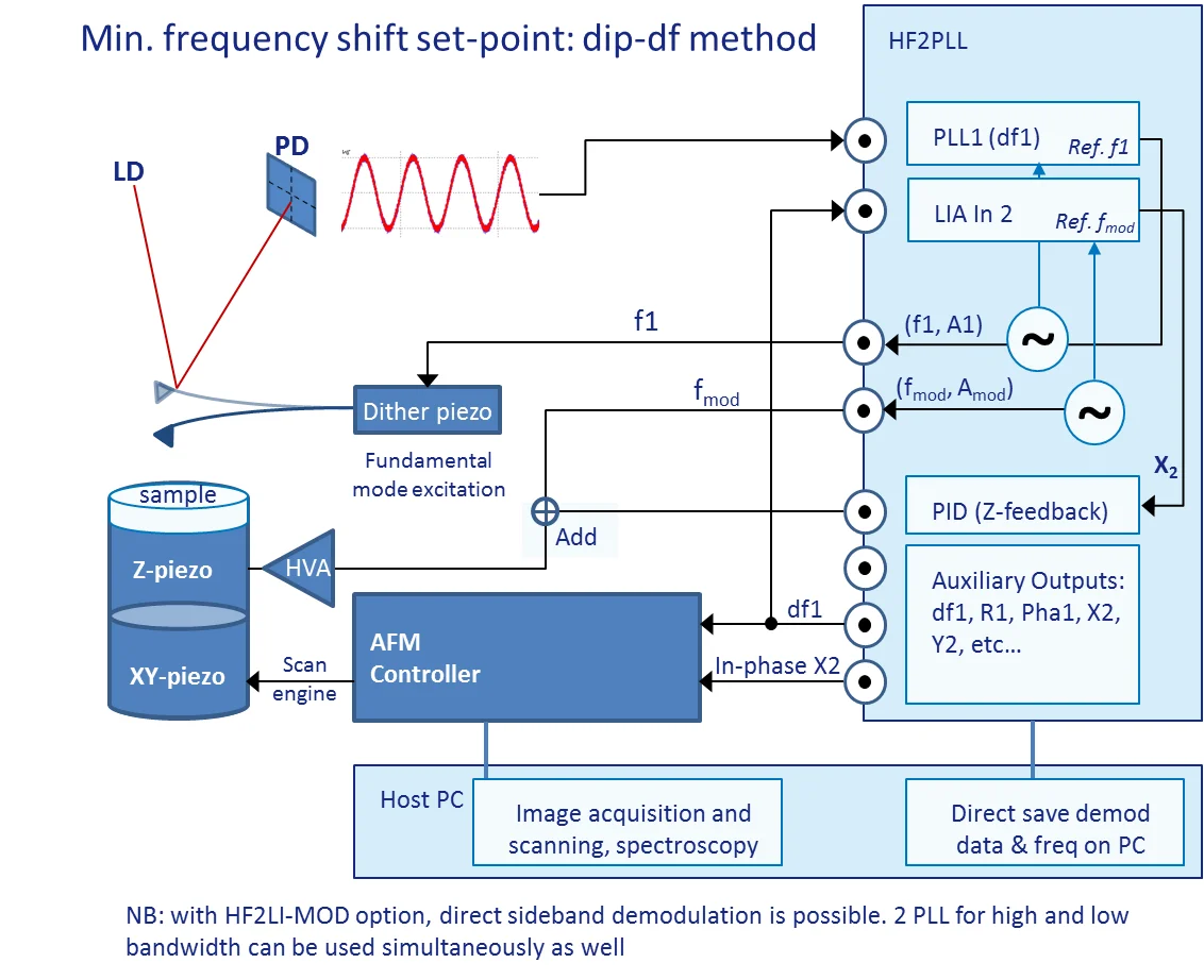 Dip-df method