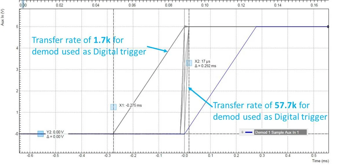 Effect of demo on Digital trigger