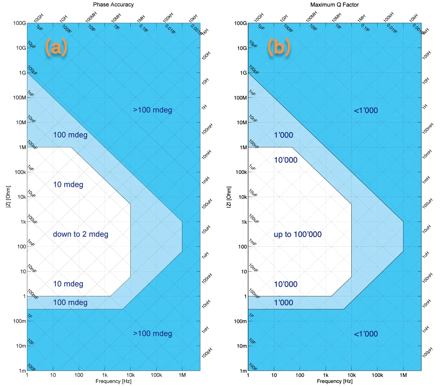 Figure-3-Zurich_Instruments_MFIA_Phase_Accuracy_and_Maximum_Q-1.png