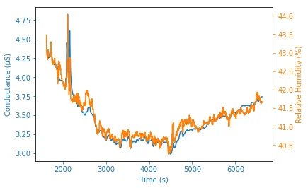 Impedance-and-RH-overlay.png