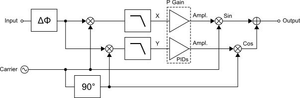 Q-control functional diagram