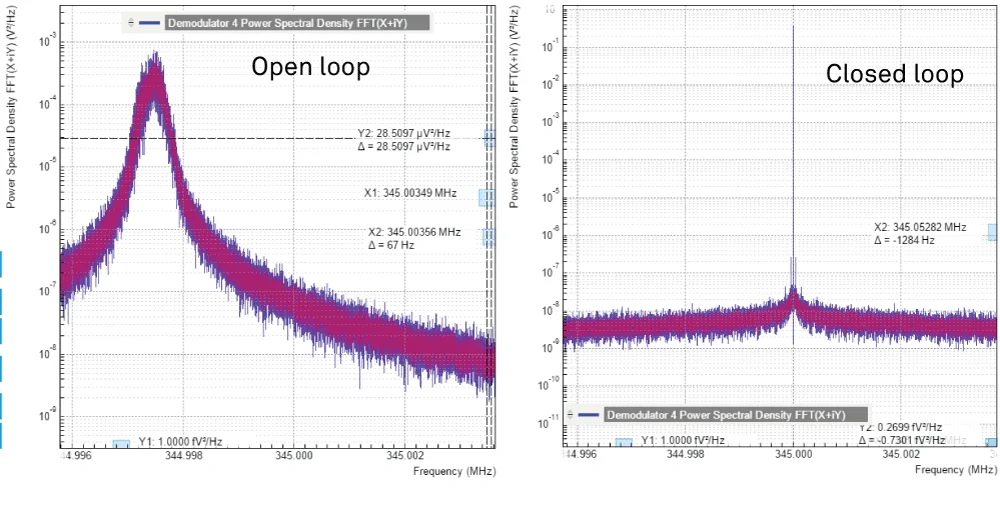 Figure: Power spectral density of the VCO signal without stabilization (left) and with stabilization (right) through the phase-locked loop