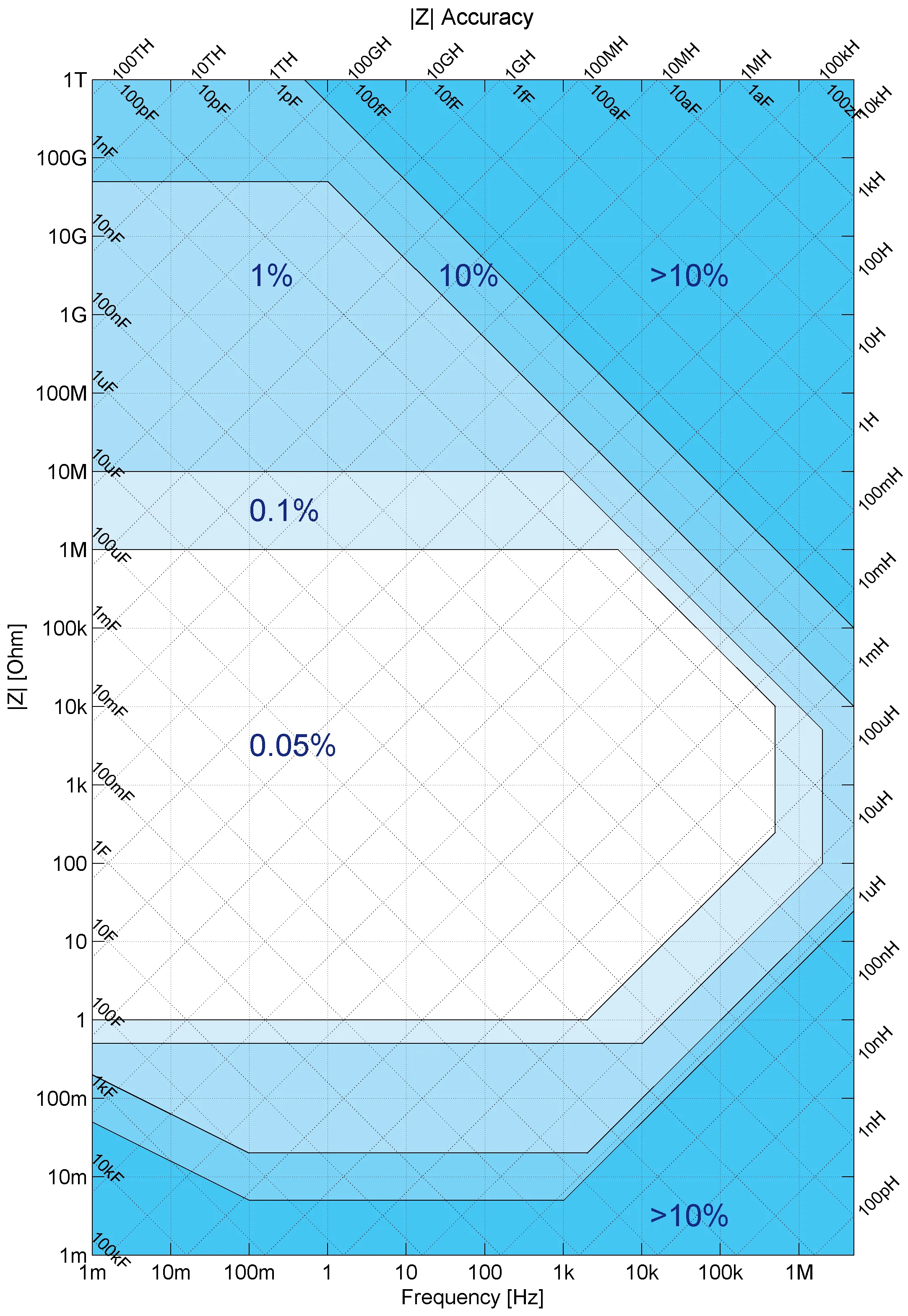 Zurich_Instruments_MFIA_Reactance_Chart-e1629279096966.png