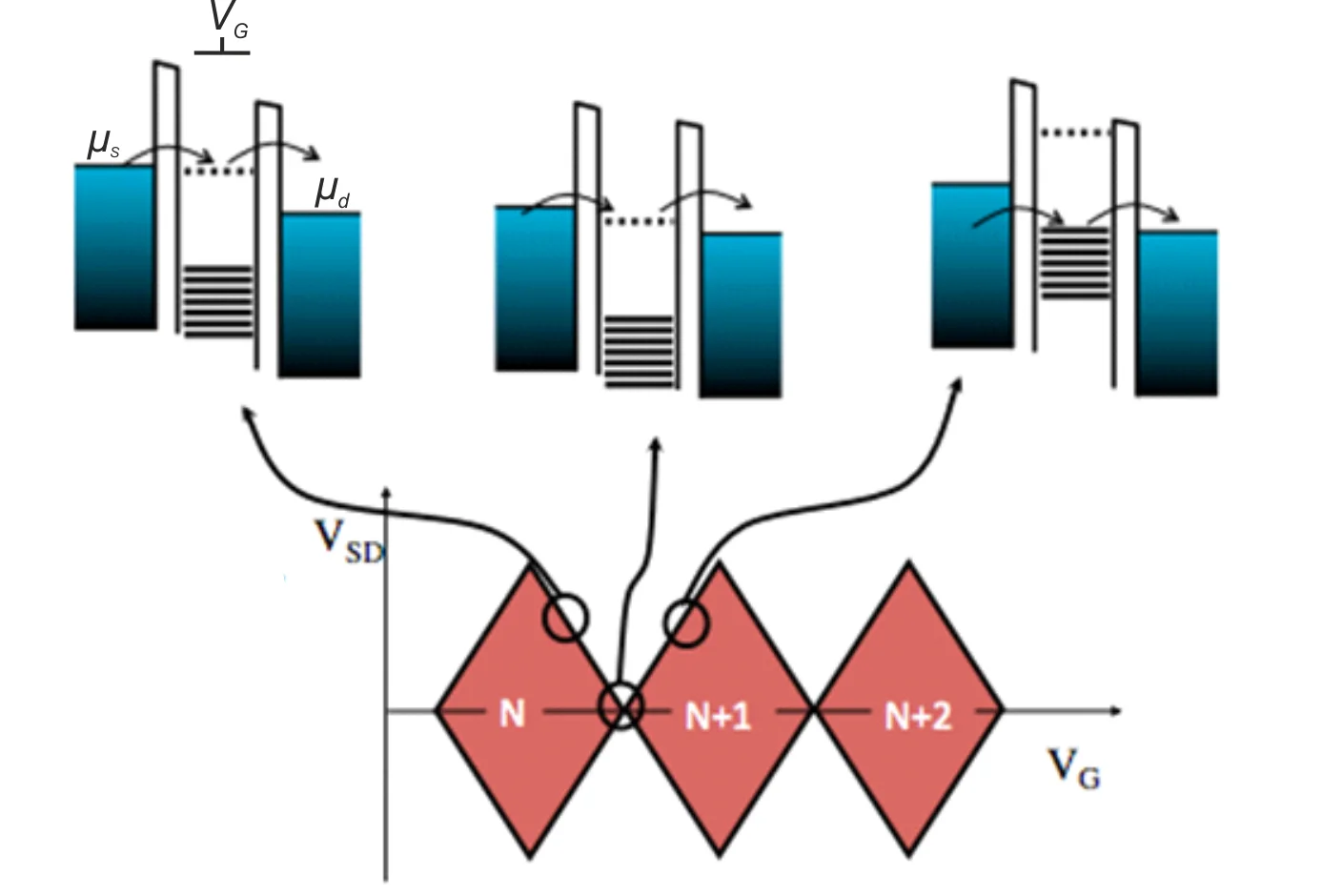 Schematic representation of a charge stability measurement of a QD (diamond plot). The upper part explains the alignment of electrochemical potentials while the lower part shows the corresponding DC current measurement. Within the diamonds (red) electron transport is blocked and the electron number inside the QD remains constant.