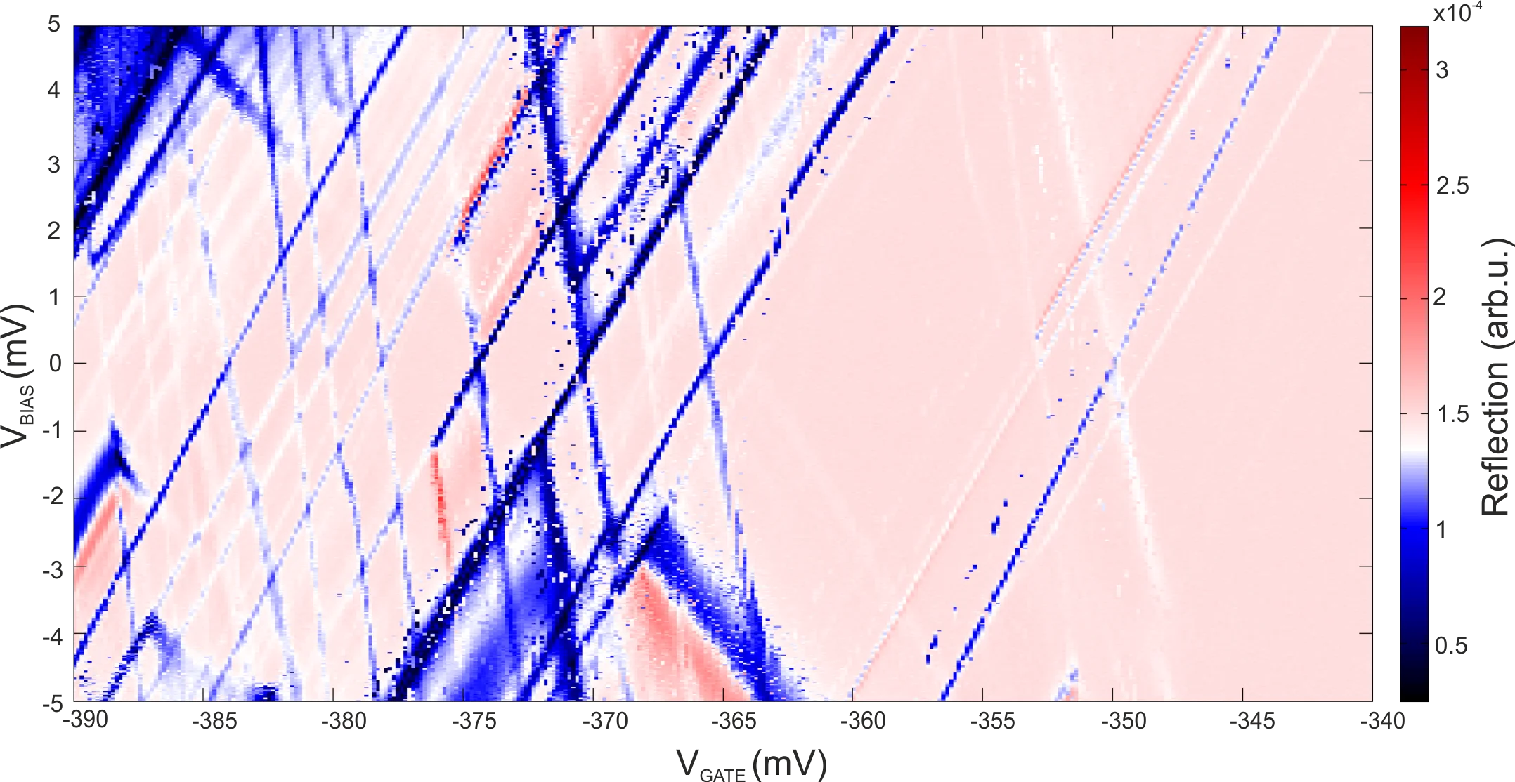 Diamond plot of a QD recorded with the UHFLI. For each gate voltage value, the bias voltage was ramped from -5 to 5 mV with a step size of 20 μV. The step size of the gate voltage was 150 μV. After setting each DC point and waiting for three low pass filter time constants, 1000 data samples of the demodulated reflected signal from demodulator 4 were collected to a PC and averaged. Every time an electrochemical potential in the QD aligns with μS or μD (Figure 1), the current through the QD change