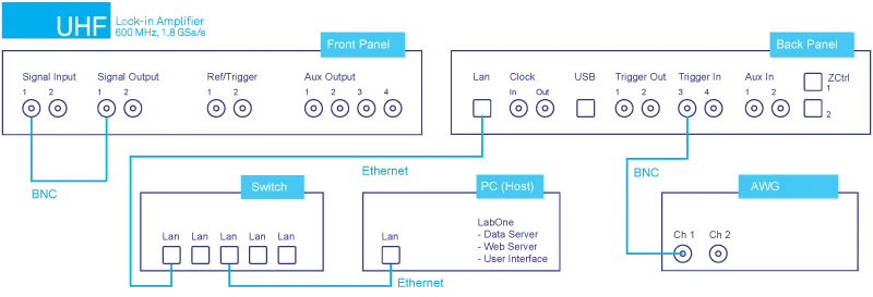 Figure 1: Setup used for gated Demodulator data streaming.