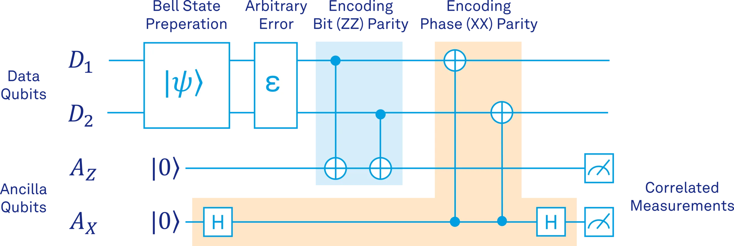 figure_6_encoding_zz_and_xx_parity.png