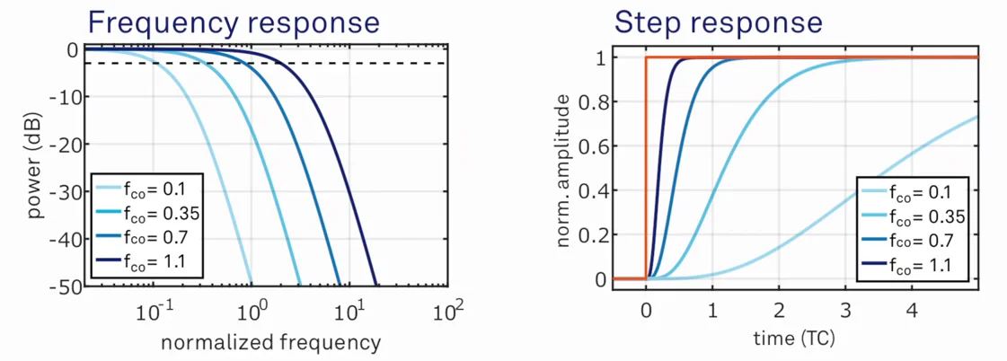 Response for different bandwidths