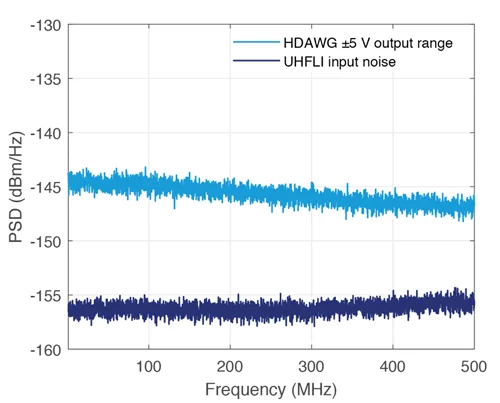 Noise PSD of Zurich Instruments HDAWG
