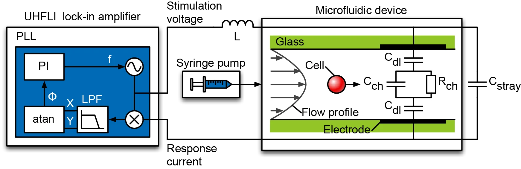Figure 4: Microfluidic impedance cytometer using resonance frequency modulation for detection of cells and particles.