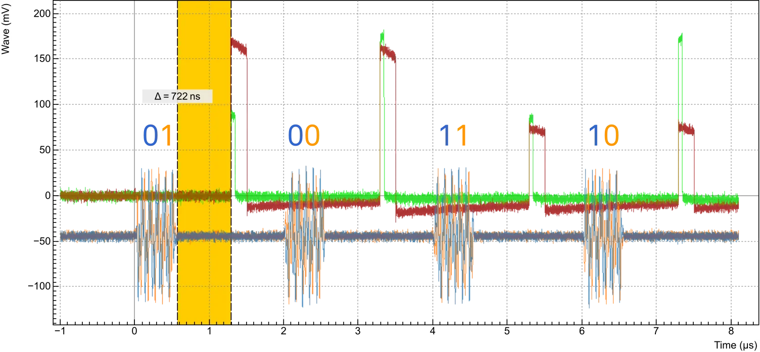 Simulated readout signals with feedback