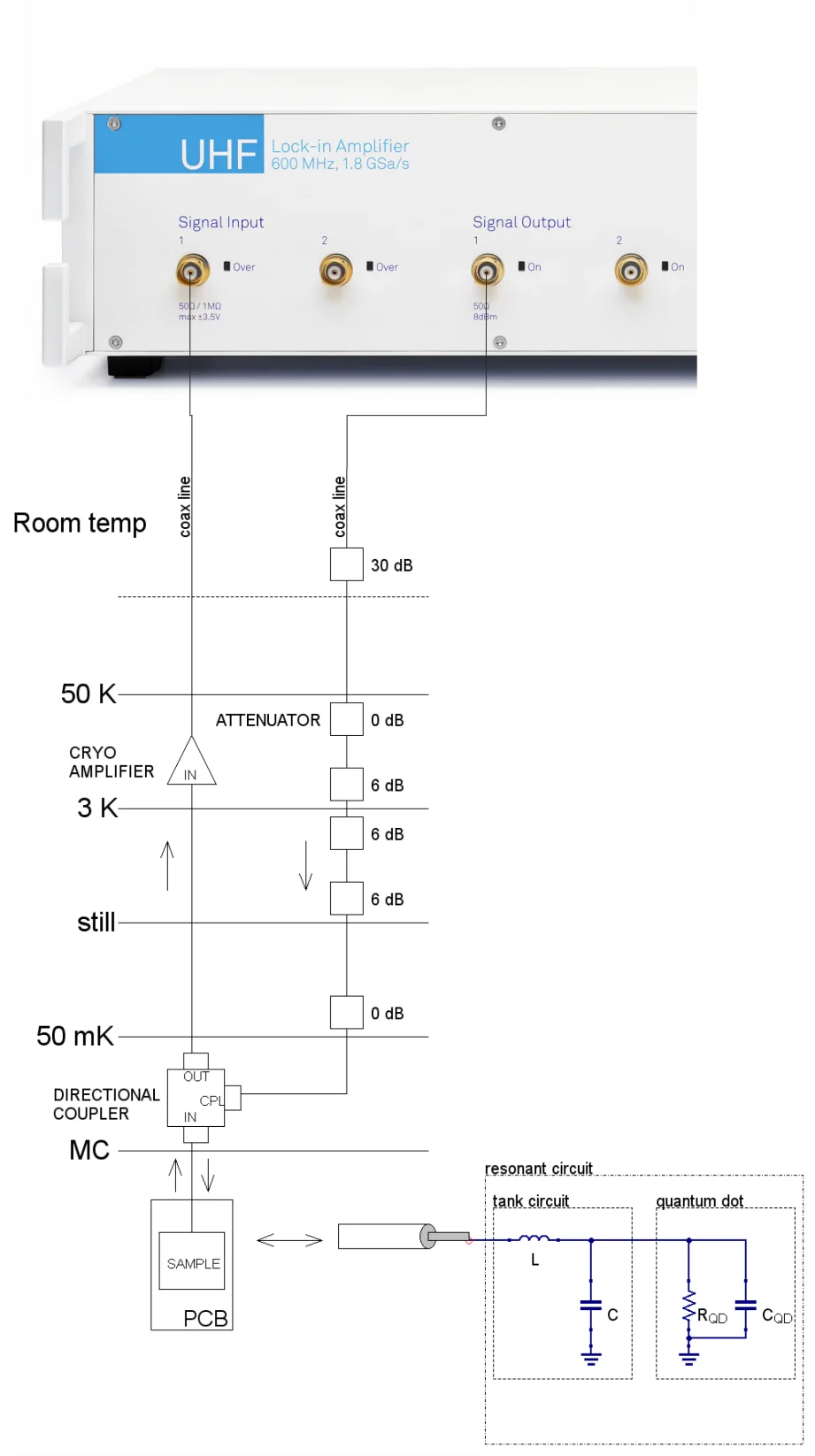Schematic representation of the used reflectometry measurement setup. The excitation signal is sent, from the UHFLI’s output port, to the cryostat. It is attenuated on all cryostat for thermalization reasons. Via a directional coupler the signal is sent towards the sample. The reflected signal, passes through the directional coupler and gets amplified with a low noise cryogenic amplifier, to preserve the SNR. The amplified signal is fed into the UHFLI’s input where it is demodulated and low pass
