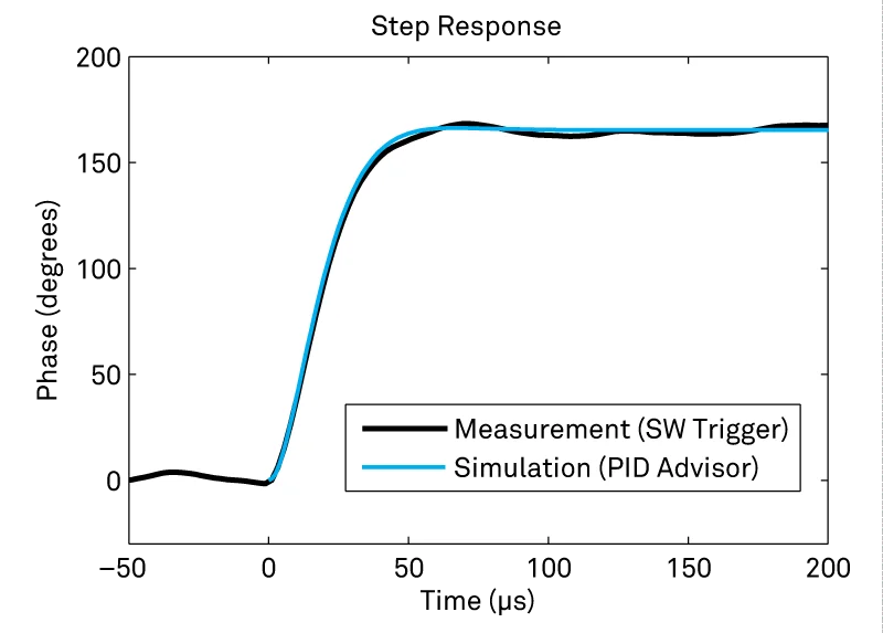 Comparison of measured and simulated step response