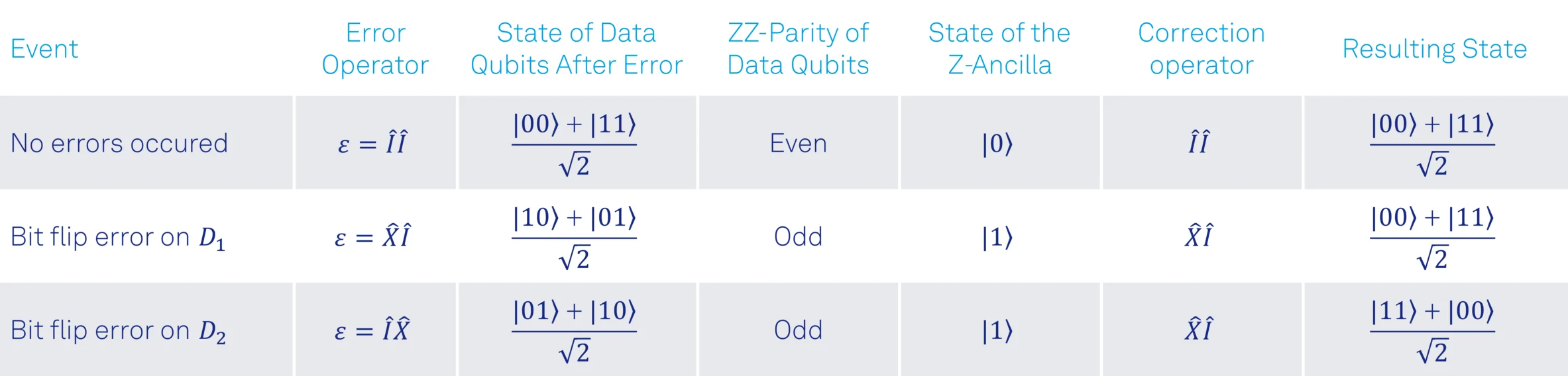 table_2_single_bit_flip_errors_correction.png