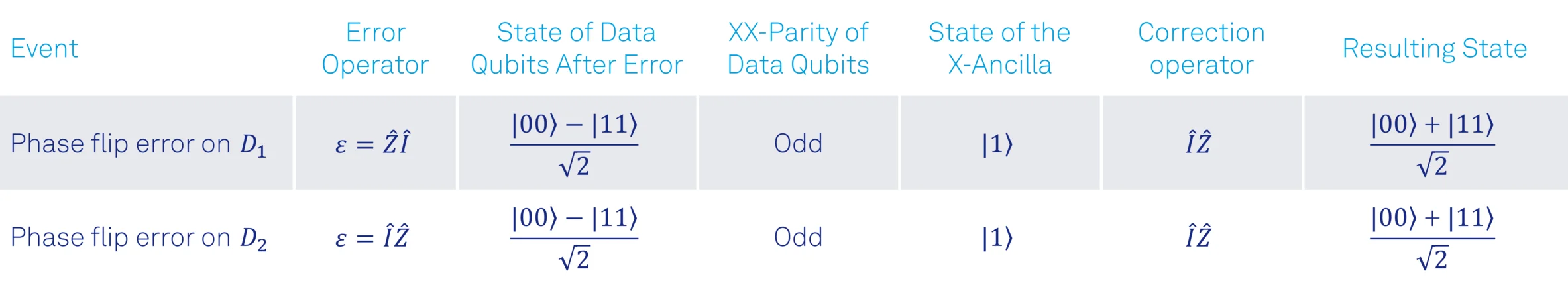 table_3_single_phase_flip_errors_correction.png