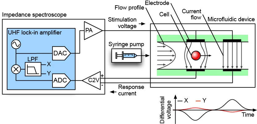 Figure 2: UHFLI-based microfluidic impedance cytometer.