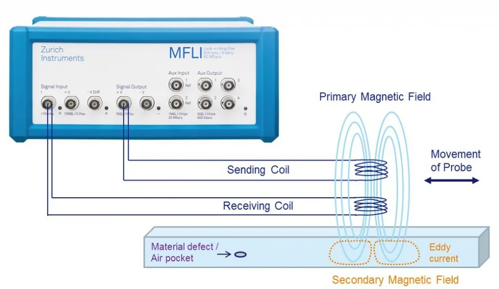 Eddy current measurement