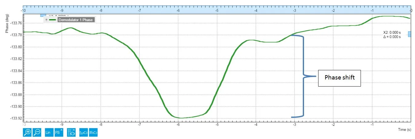 Phase shift small