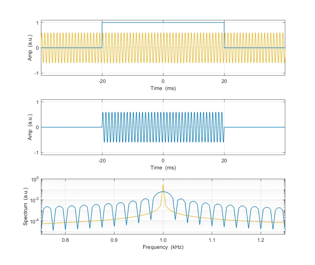Spectral leakage of signal due to windowing 