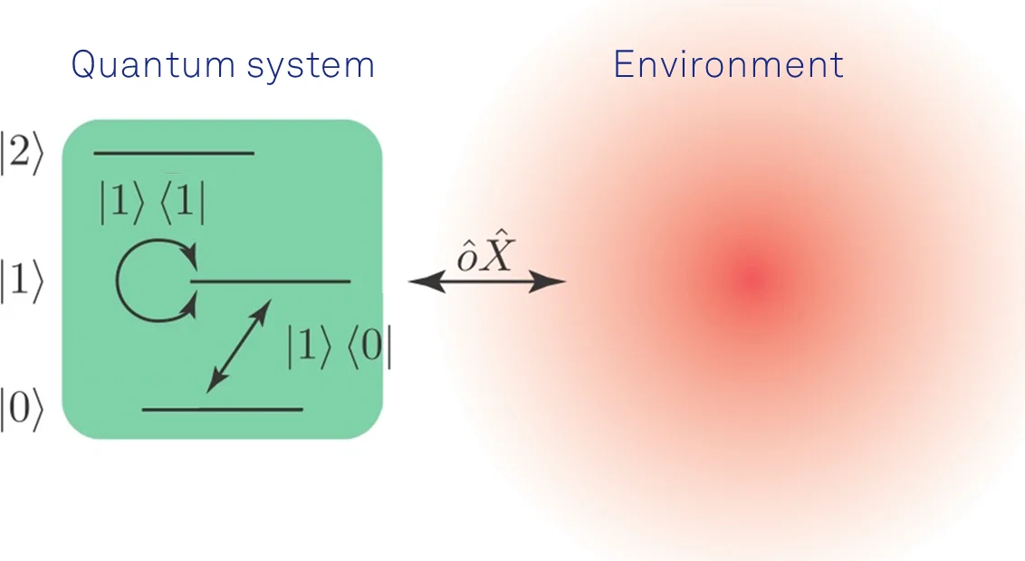 Basic decoherence types