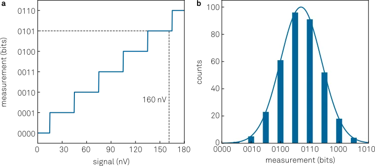 Illustration of resolution and sensitivity.