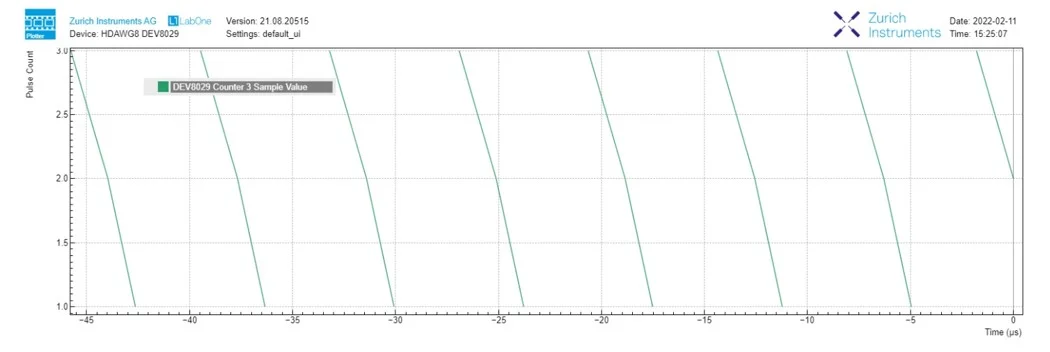LabOne 的绘图 Plotter 工具显示脉冲计数器的数值