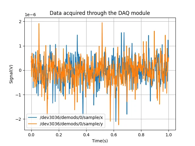 Data acquired through the DAQ module