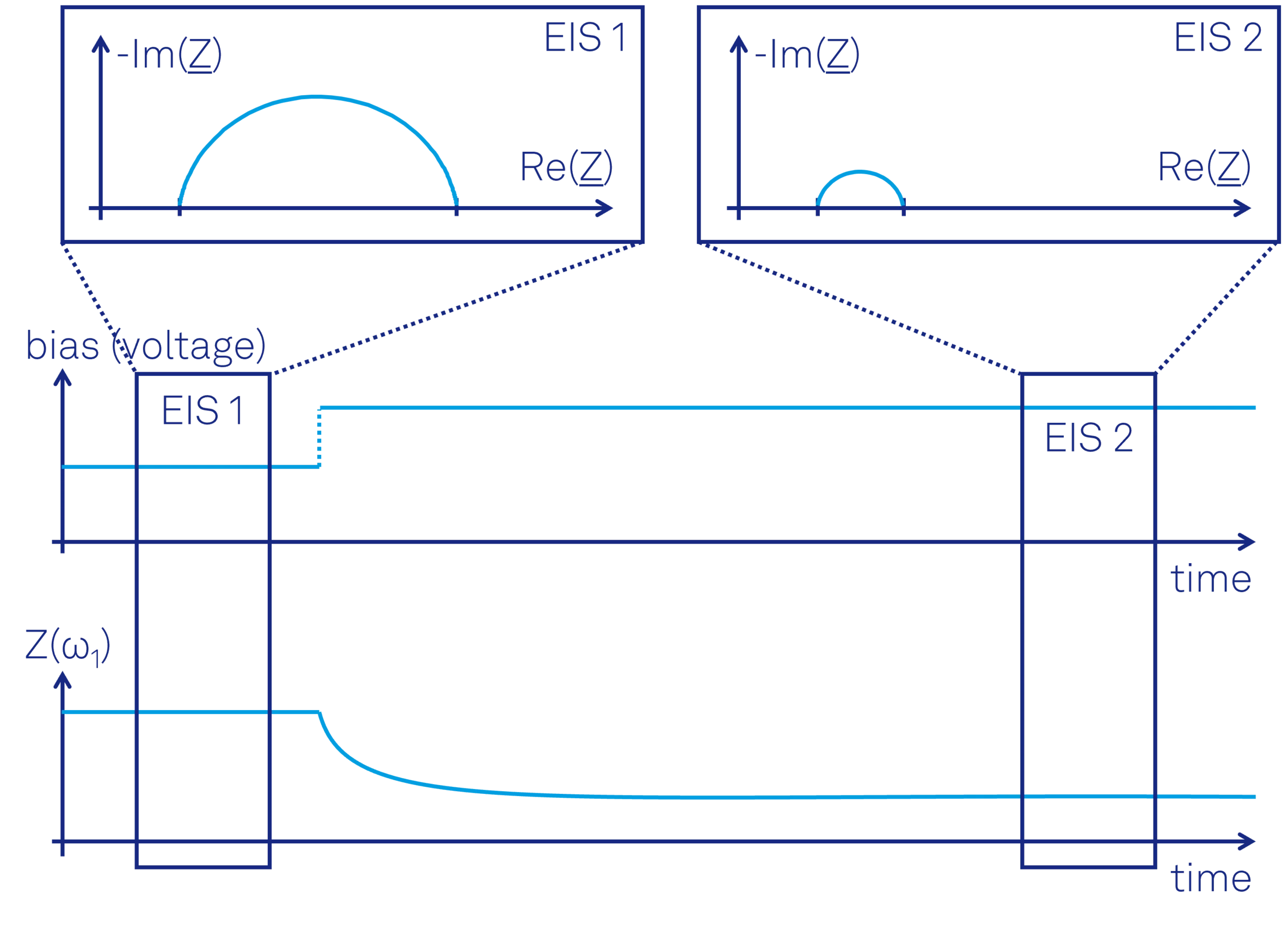 Comparison of EIS and SFEIS measurements.