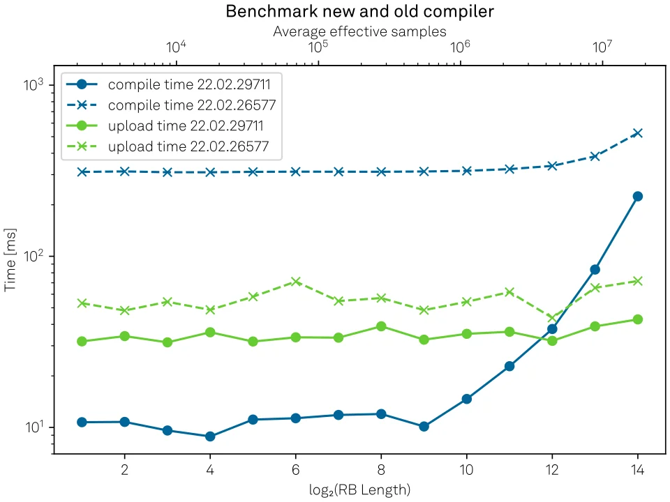 Compiler benchmark, old vs new