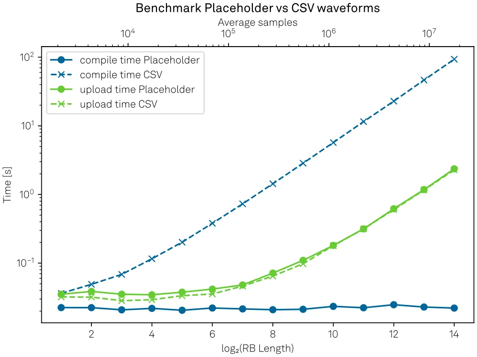 Waveform compilation benchmark, placeholder vs CSV