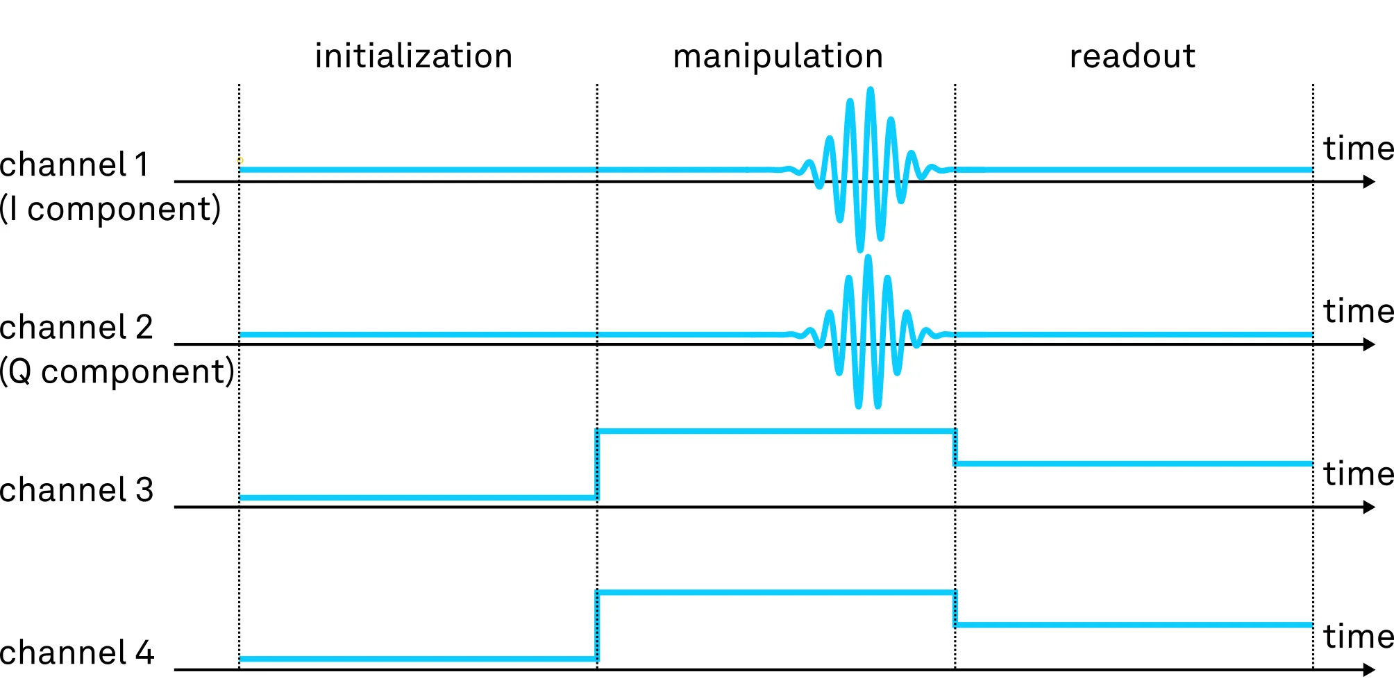 Multi-channel AWG pulse sequence