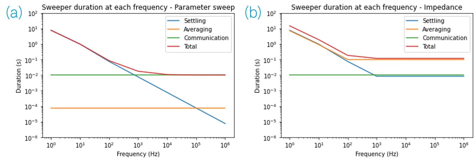 sweeper duration