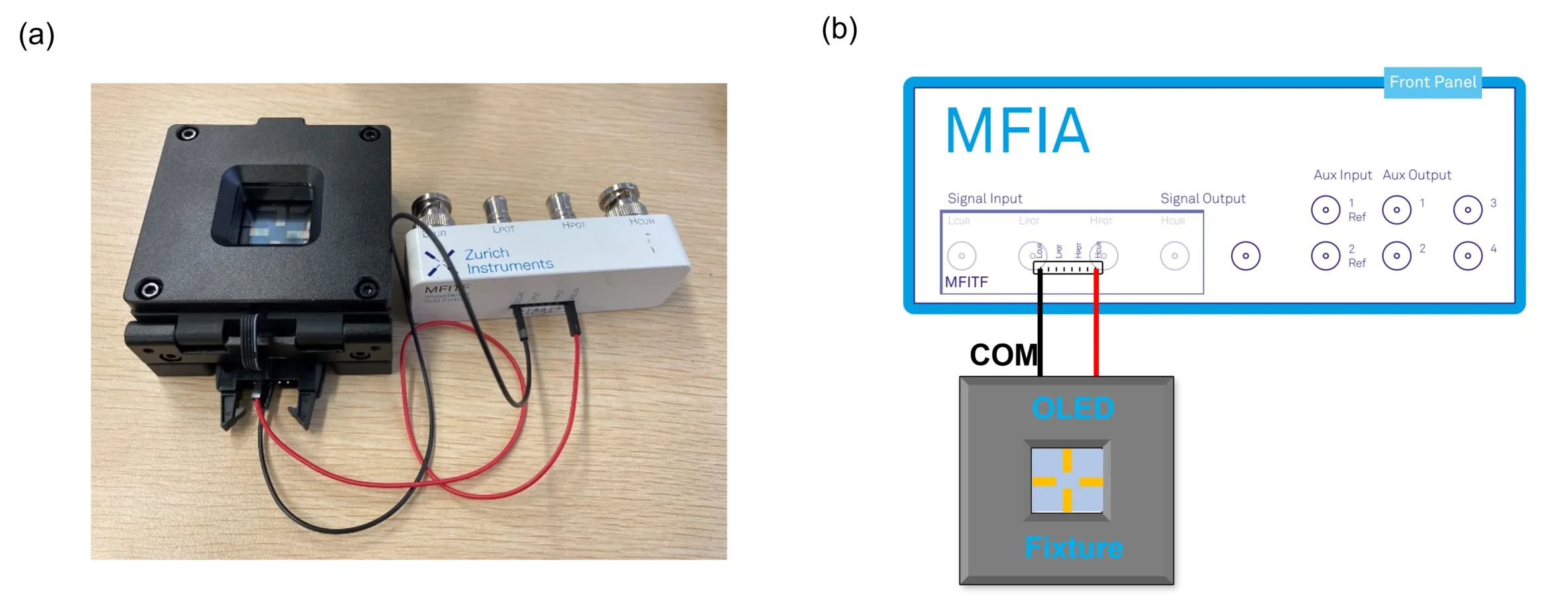 利用MFITF和OLED治具连接到MFIA阻抗分析仪 的照片(a)以及示意图(b)
