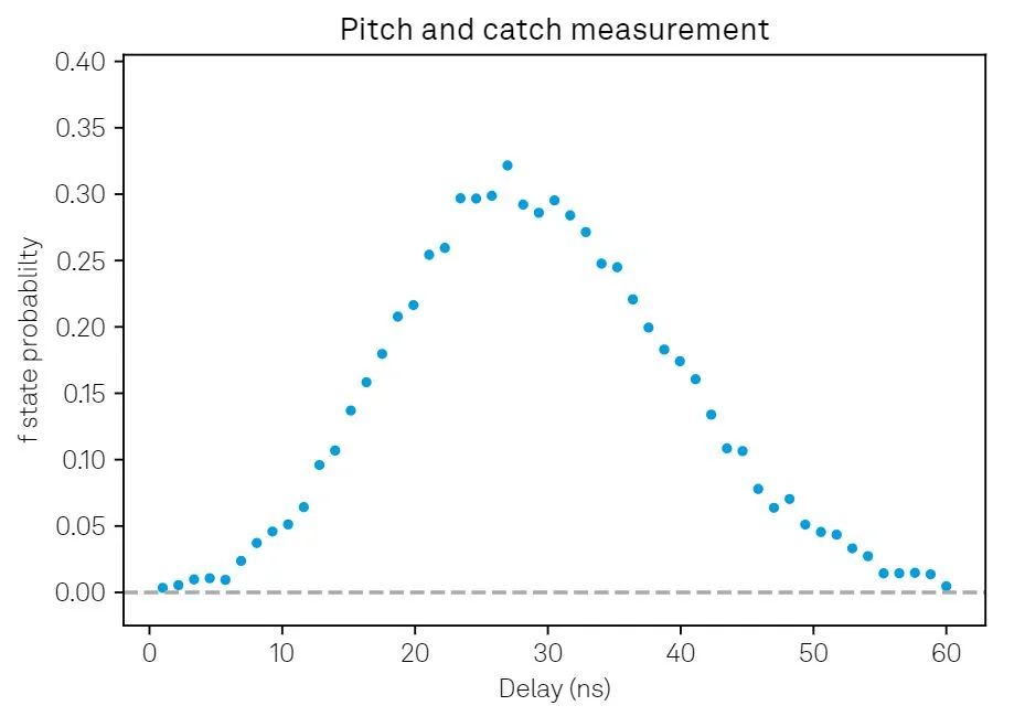Pitch and catch measurement