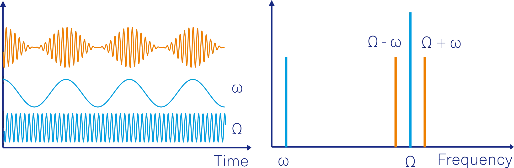 Schematic of an amplitude-modulated signal both in the time and frequency domain.