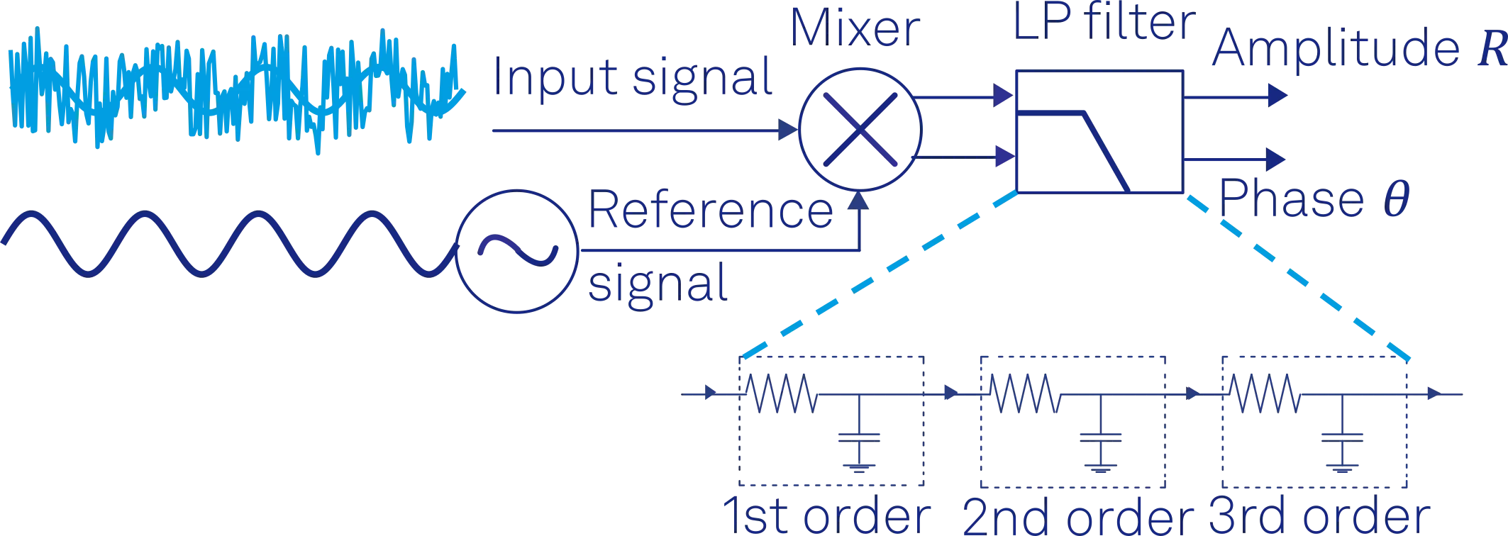 Schematic of Lock-in Detection