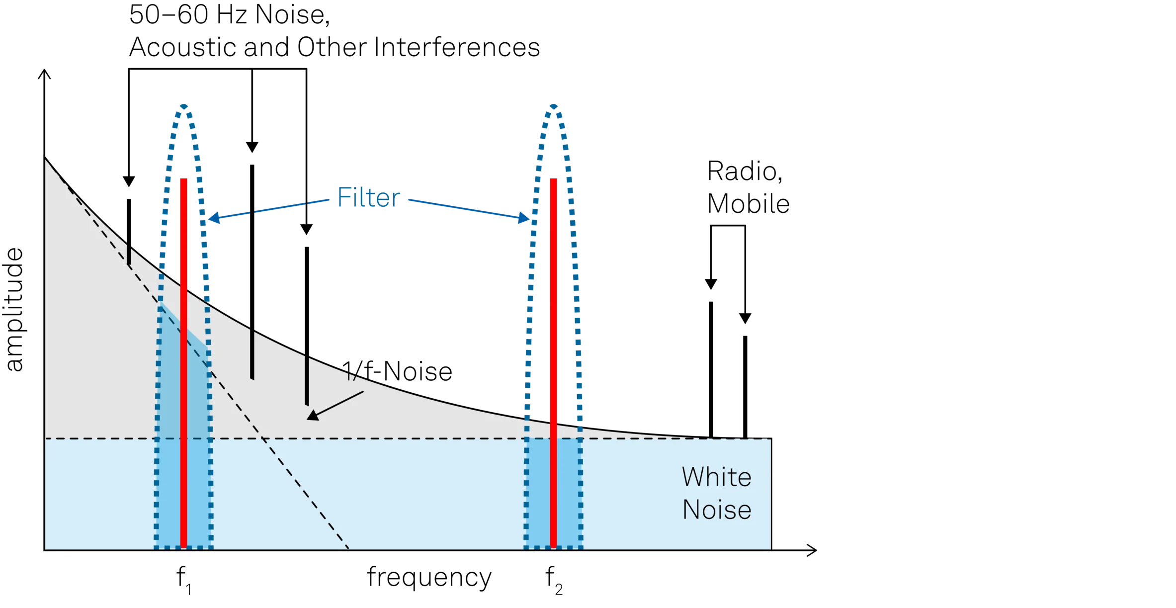 Qualitative noise spectrum of a typical experiment.
