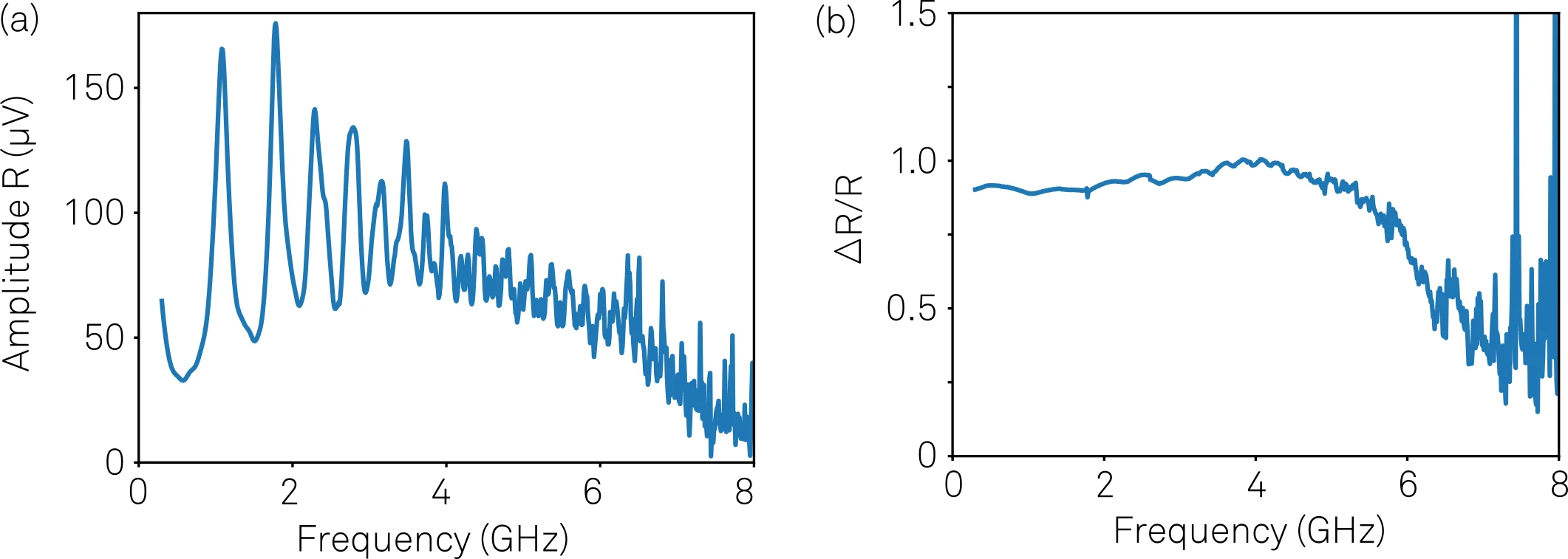 Transmitted amplitude as a function of frequency.