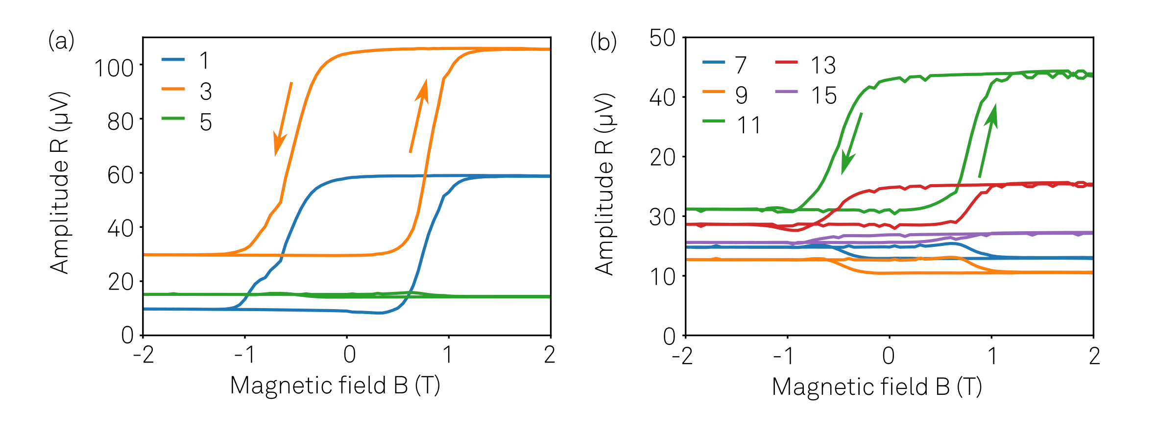 Amplitude of odd harmonics as a function of magnetic field for the up and down sweep.