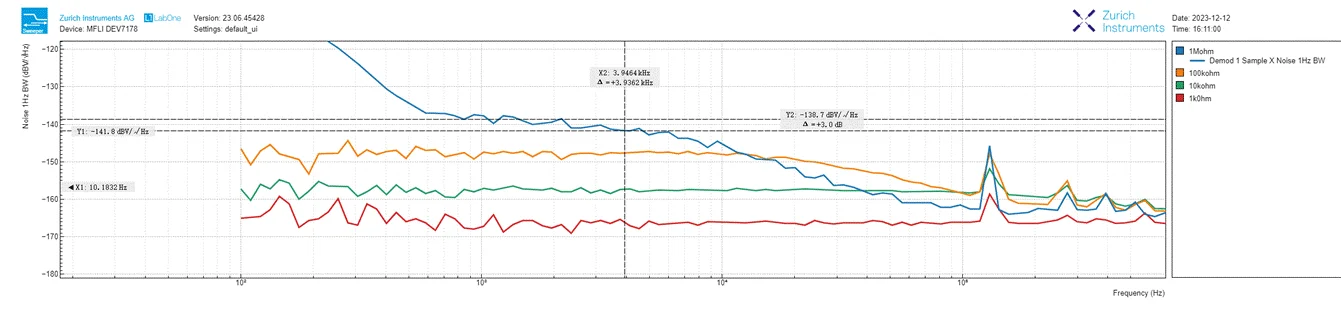 利用参数扫描仪中的Noise Amplitude Sweep 设置测量 1 kΩ（红），10kΩ（绿），100kΩ（橙）以及1MΩ（蓝）四个电阻的噪声电压密度频率响应。