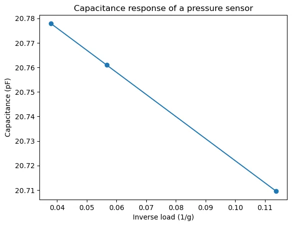 capacitance versus inverse load