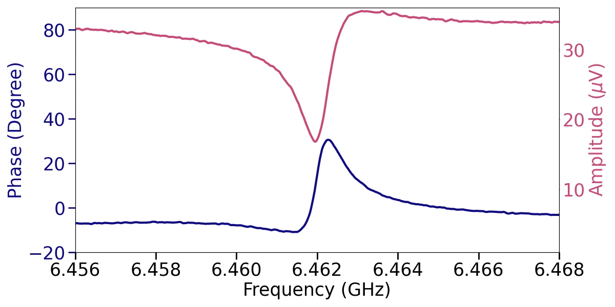 Characterization of a microwave resonator with the SHFLI lock-in amplifier.