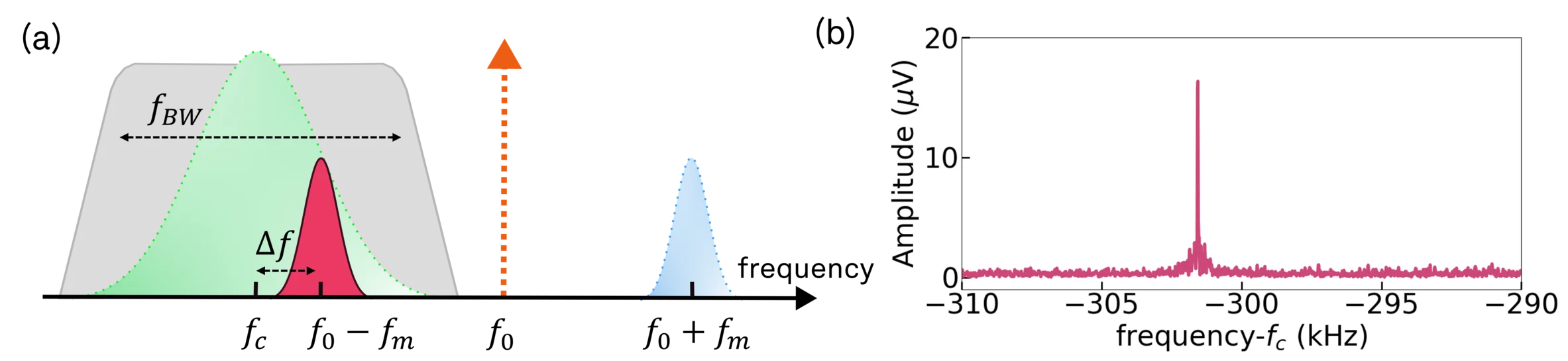 Sideband analysis of Optomechanical Resonator with SHFLI