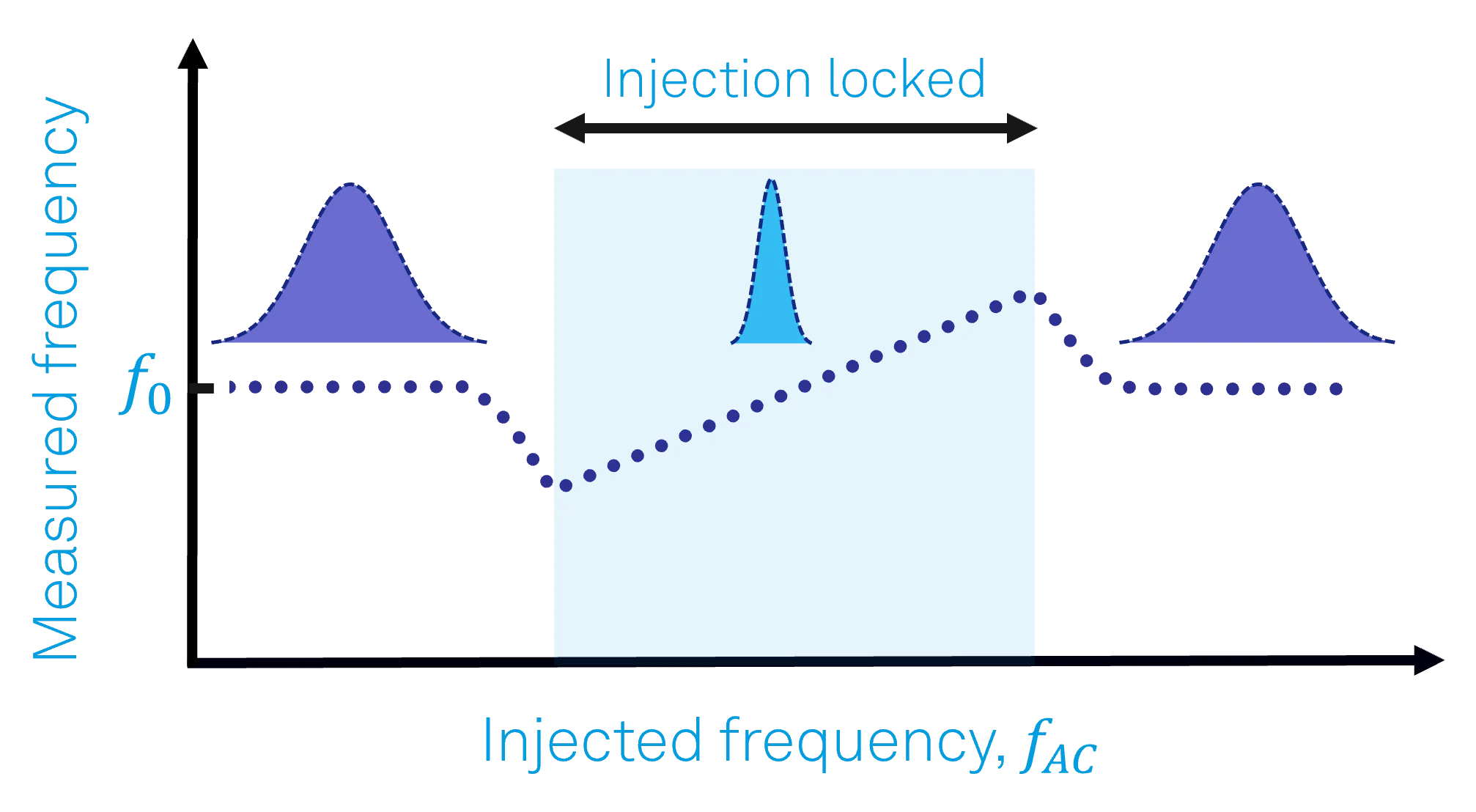 Injection locking