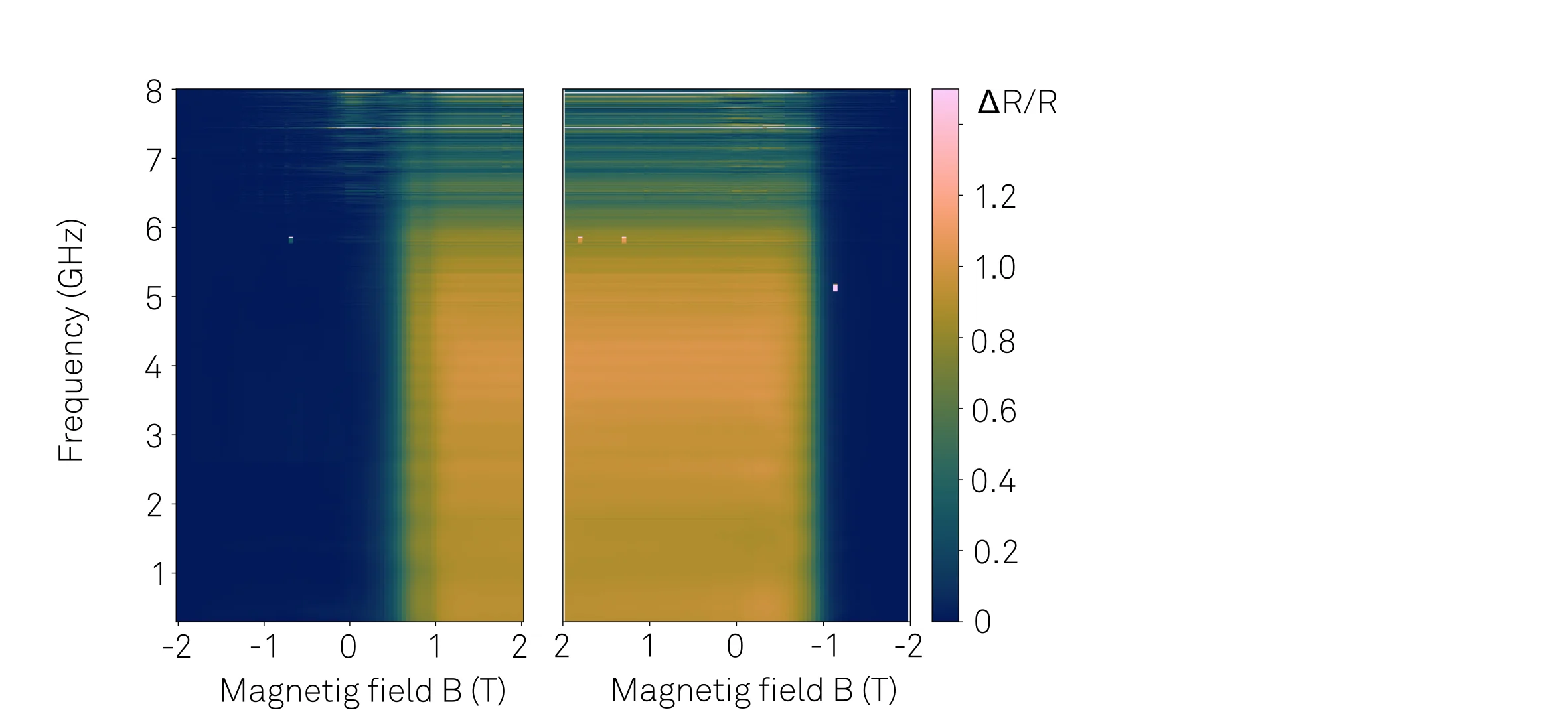 Figure 3: Normalized amplitude ΔR/R as a function of excitation frequency and magnetic field for the upsweep (left panel) and the downsweep (right panel).