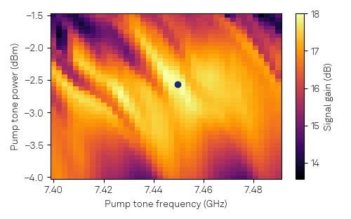 Average signal gain as function of pump tone frequency and power