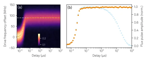 Flux pulse distortions with precompensation
